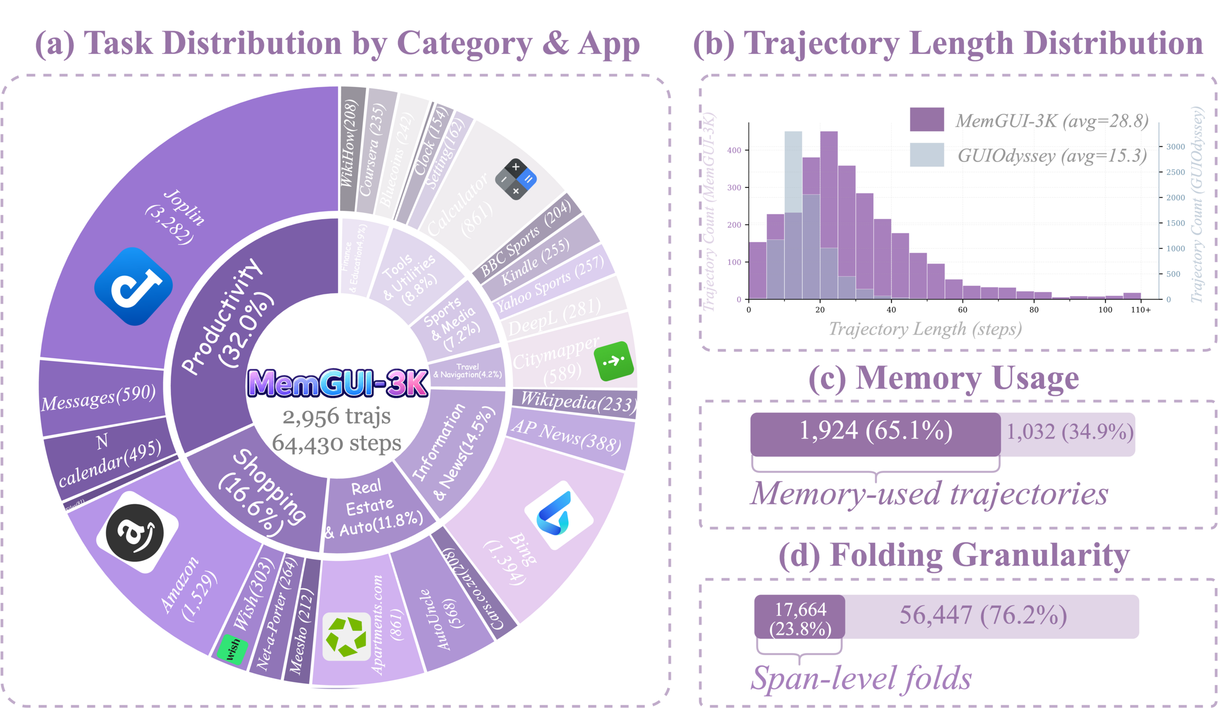 MemGUI-3K dataset statistics