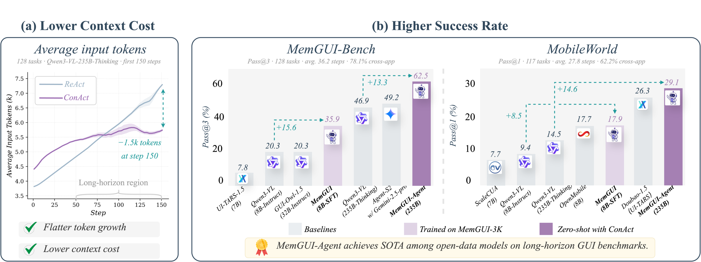 Context efficiency and benchmark performance of MemGUI-Agent